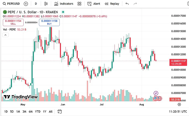 Pepe price chart