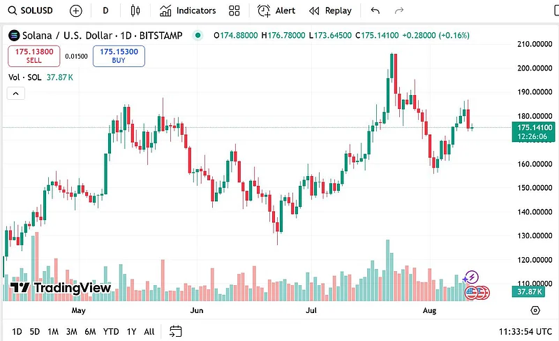 Solana price chart