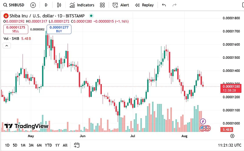 Shiba Inu price chart