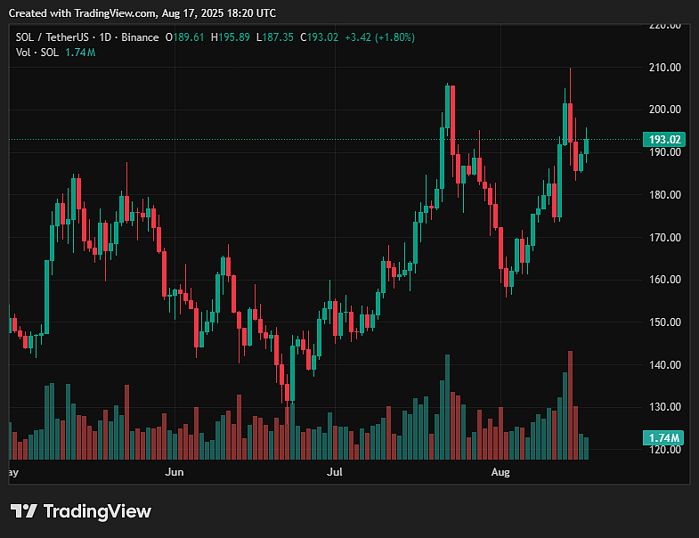 Solana price momentum