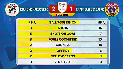 Diamond Harbour Vs East Bengal LIVE Score, Durand Cup SF 2: Match Stats