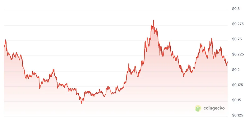 Dogecoin’s Price Movement