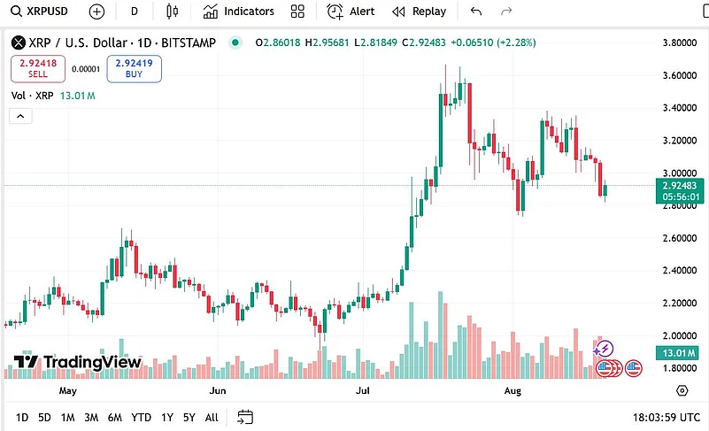 Ripple XRP USD Price Chart