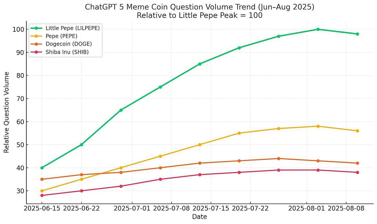 ChatGPT 5 meme coin trend tracker