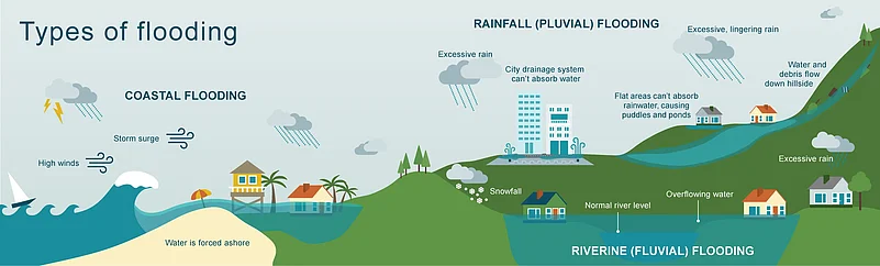 Types of Floods