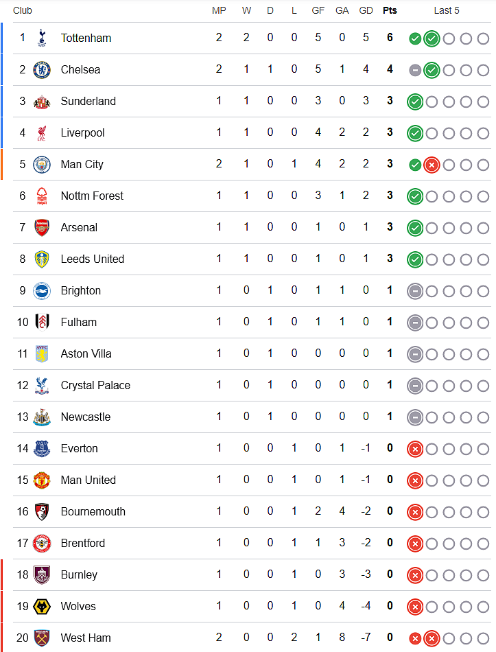 English Premier League 2025-26 Matchday 2 Points Table