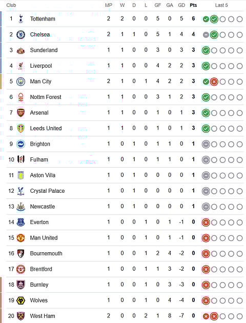 English Premier League 2025-26 Matchday 2 Points Table
