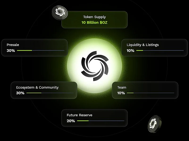 Token supply 10B $OZ allocation chart
