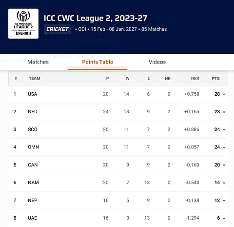 ICC CWC League 2 2023-27 points table