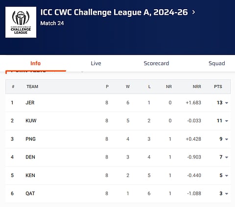 ICC CWC Challenge League A, 2024-26