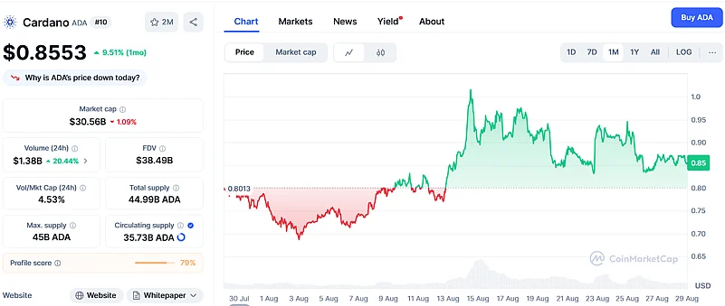 Cardano Price Chart