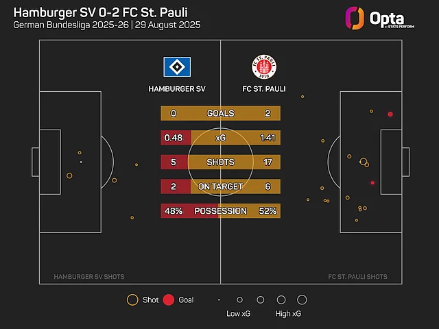 Hamburger SV Vs St. Pauli, Bundesliga 2025-26: Derby Day Win Over 10 ...
