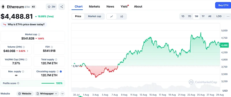 Ethereum Price Chart