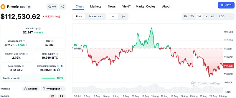 Bitcoin price chart