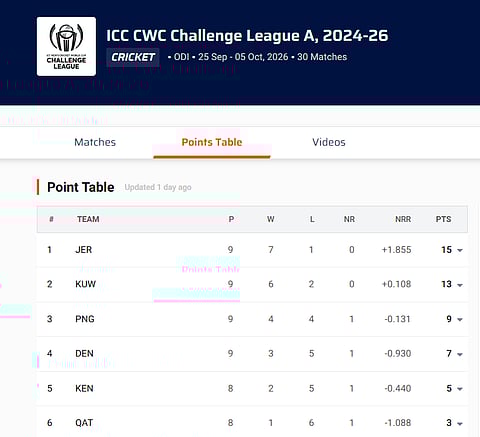 ICC CWC Challenge League A, 2024-26 Points Table