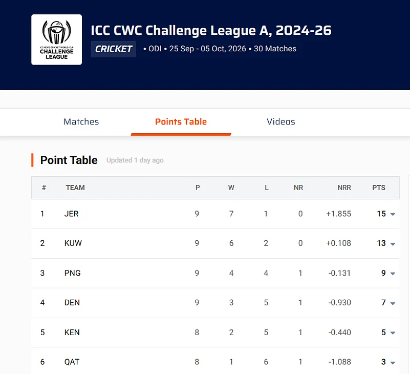ICC CWC Challenge League A, 2024-26 Points Table