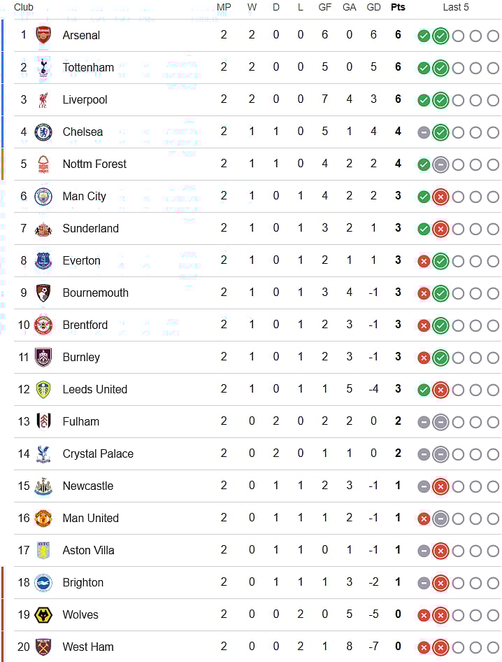 English Premier League 2025-26 matchday 3 points table.