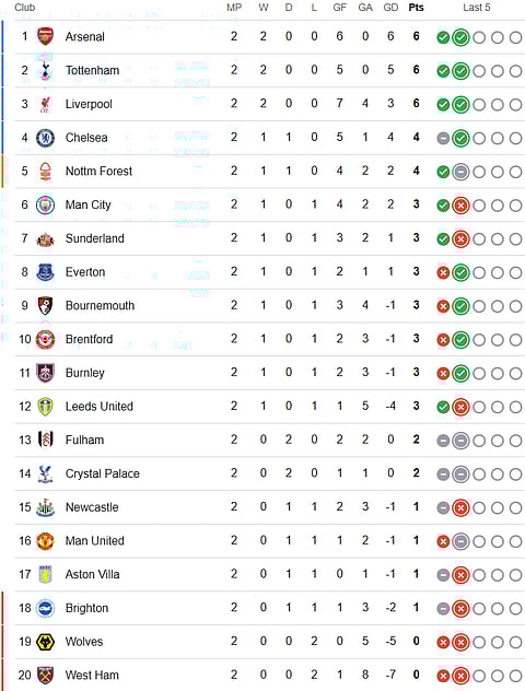 English Premier League 2025-26 matchday 3 points table.