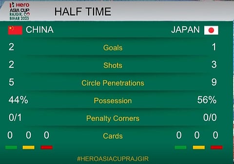 Stats at half time