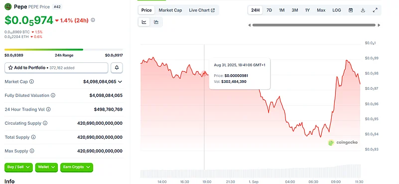 Pepe Price Chart