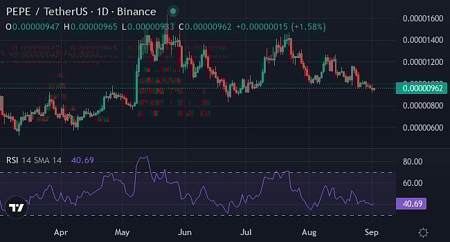 Pepe Price Chart