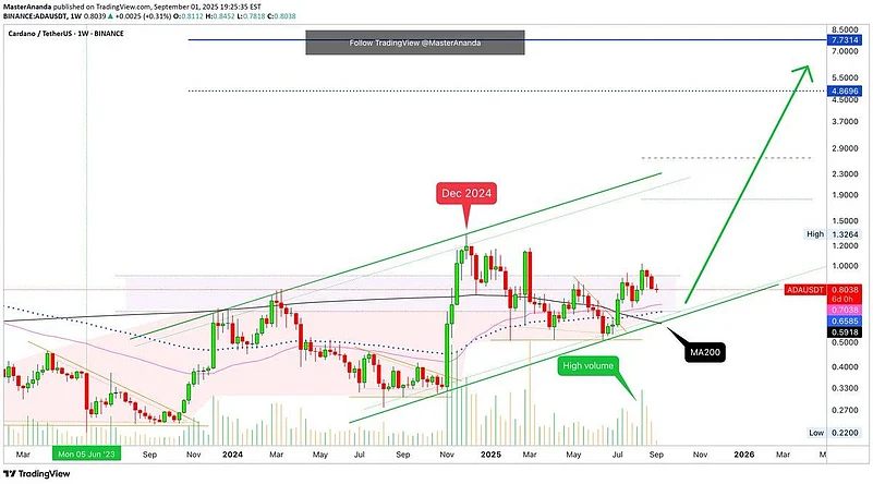 Cardano Price Chart