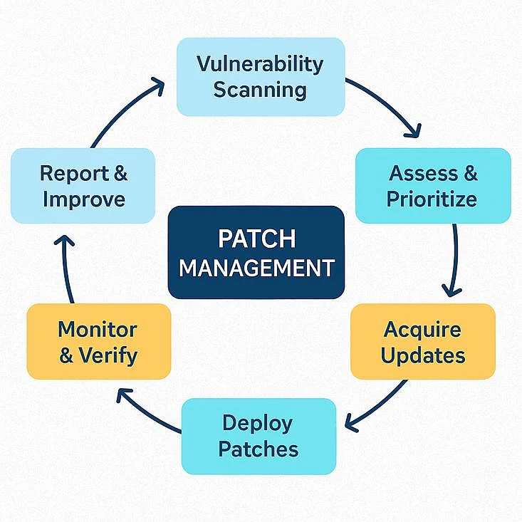 Patch Management Services