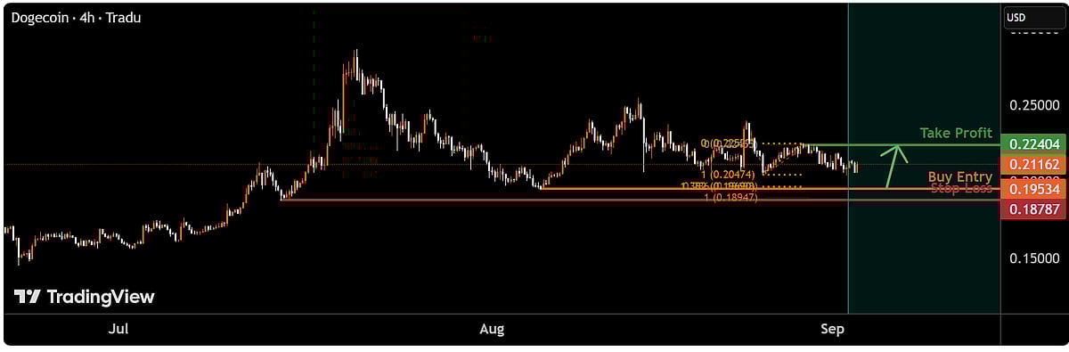 Dogecoin Trading chart