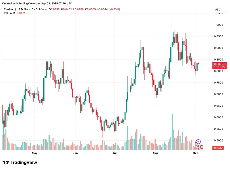 Cardano chart pattern