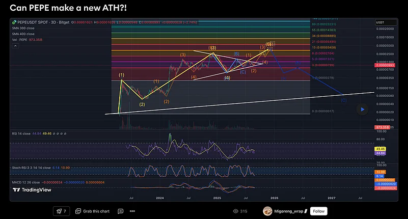 Pepe Price Chart