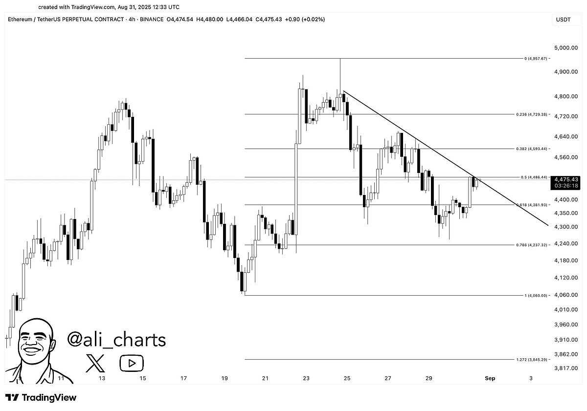 Ethereum Price Chart