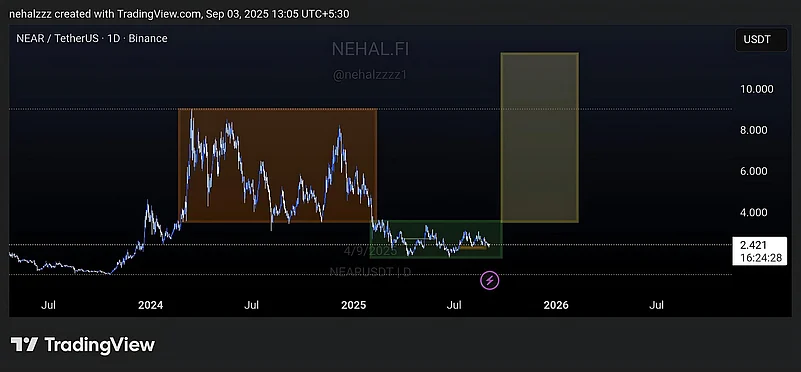 Near Protocol Price Chart