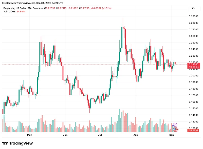 Price chart
