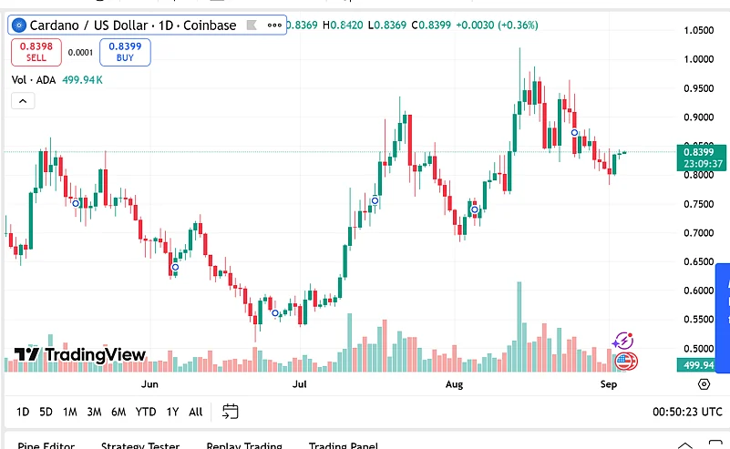 Price chart