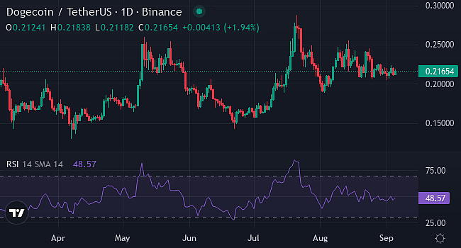 Dogecoin price chart