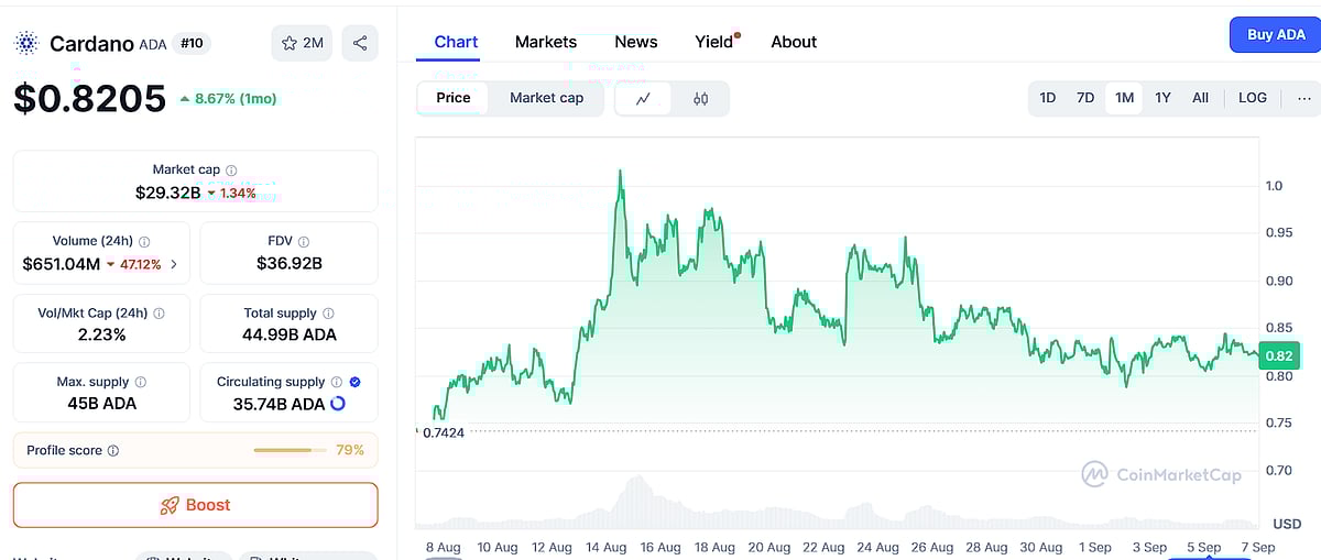 Cardano’s price chart