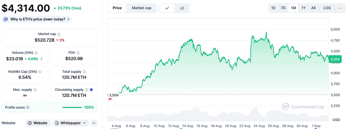Ethereum Price Chart