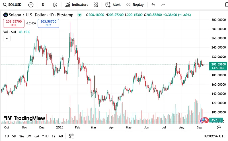 Solana price chart