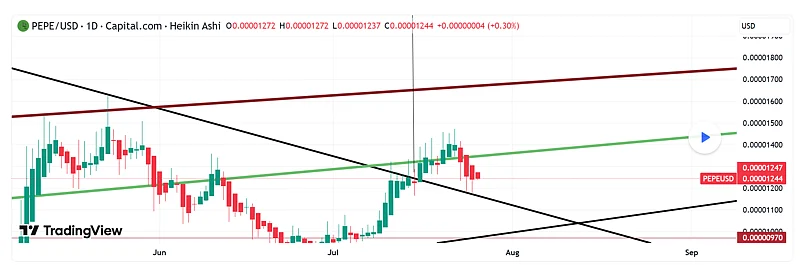 Pepe price chart