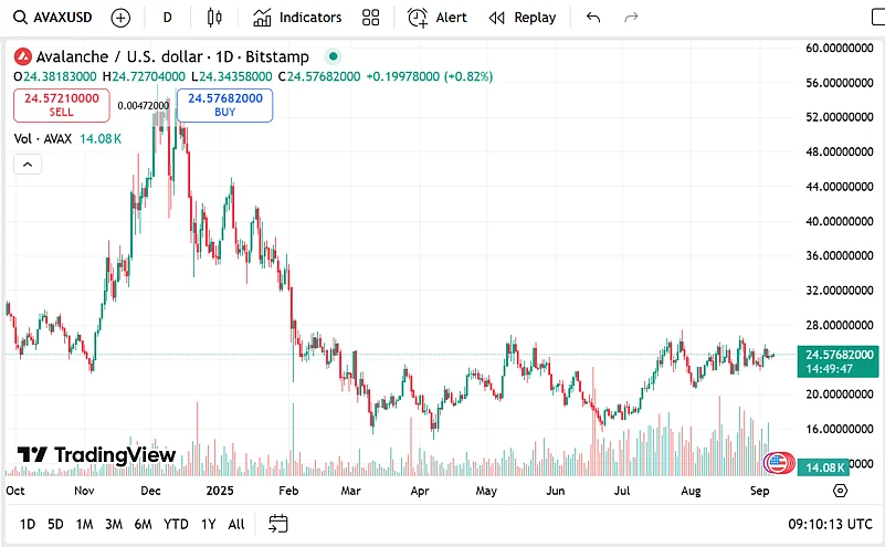 AVAX price chart
