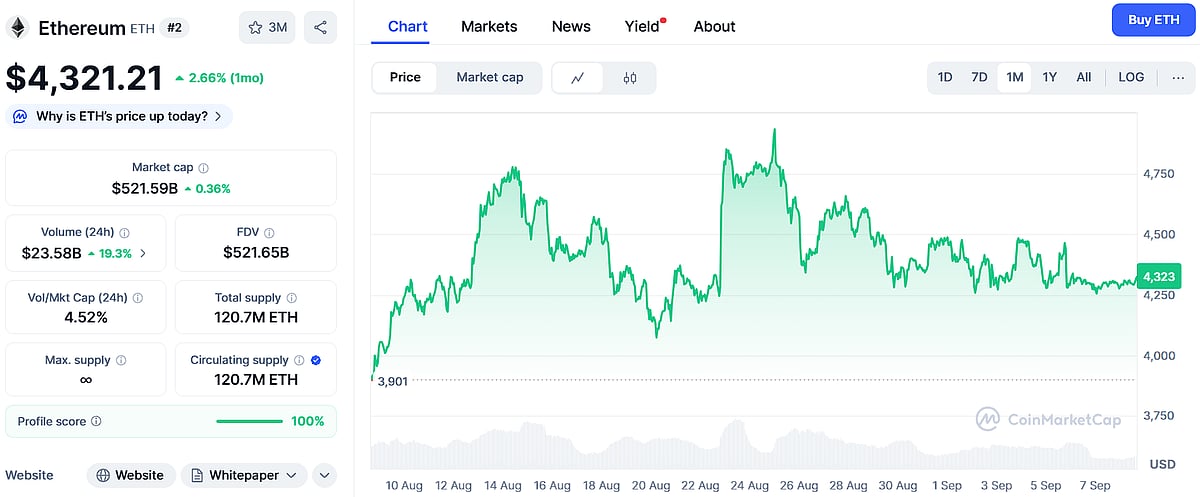 Ethereum Price chart