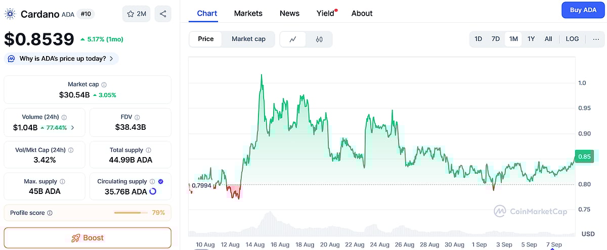 Cardano Price chart