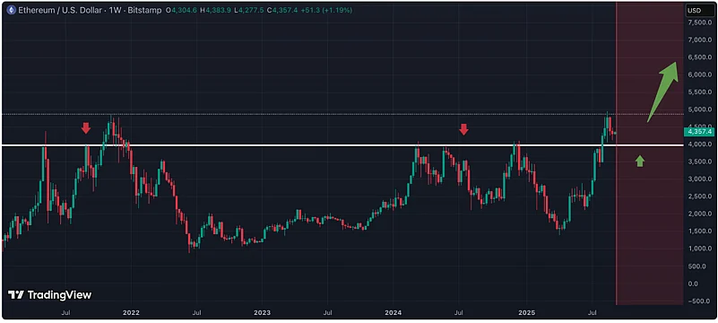 Ethereum price chart