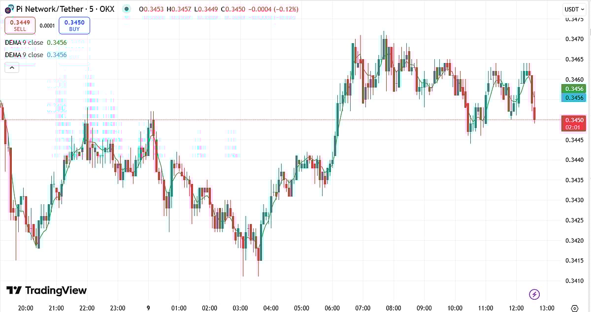 Pi Network Price Chart