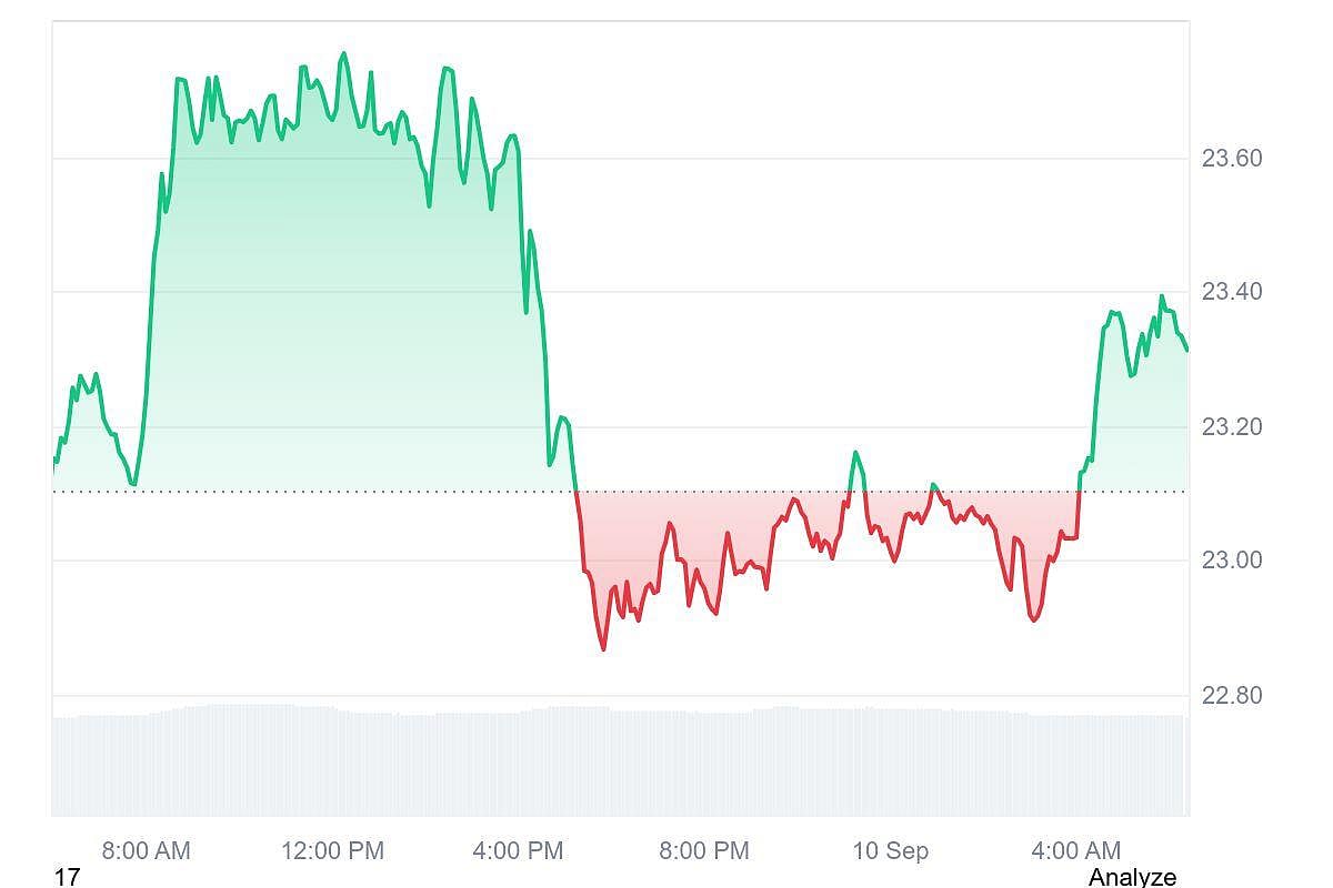 Chainlink price chart