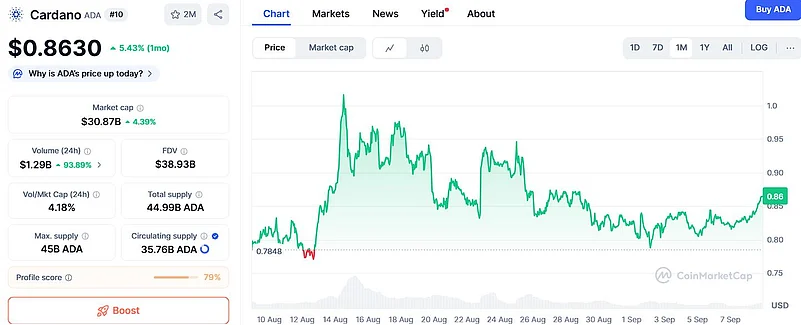 Cardano price chart