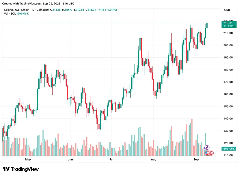 Solana price chart