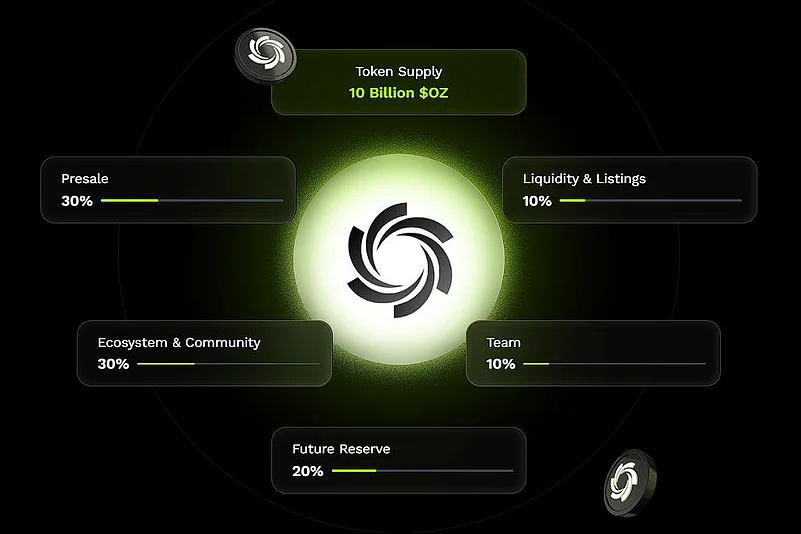 Token supply chart of Ozak AI