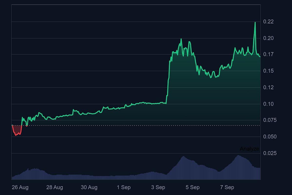 OVERTAKE Price chart