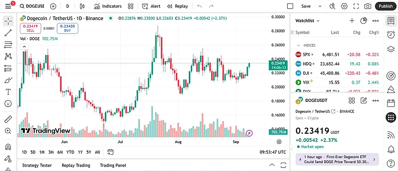 Dogecoin price chart